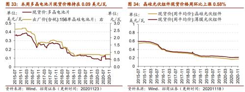 【招商策略】行业景气观察1125——有机硅景气上行，面板价格维持涨势