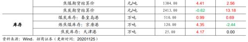 【招商策略】行业景气观察1125——有机硅景气上行，面板价格维持涨势