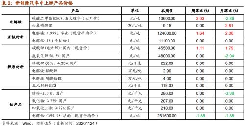 【招商策略】行业景气观察1125——有机硅景气上行，面板价格维持涨势