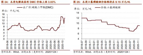 【招商策略】行业景气观察1125——有机硅景气上行，面板价格维持涨势