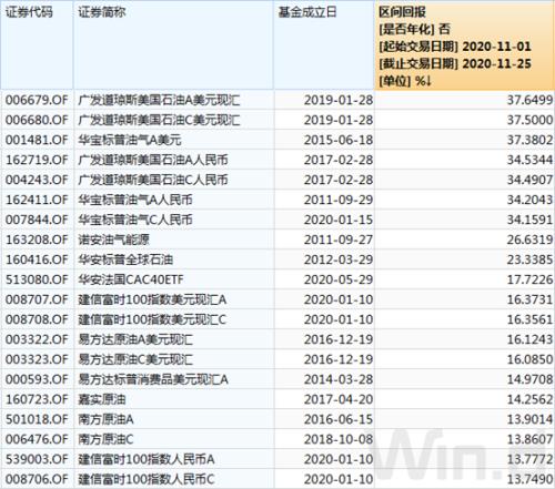 原油价格持续回升，油气QDII否极泰来