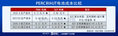 光伏HJT技术的未来，已经向我们走来！