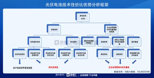 光伏HJT技术的未来，已经向我们走来！