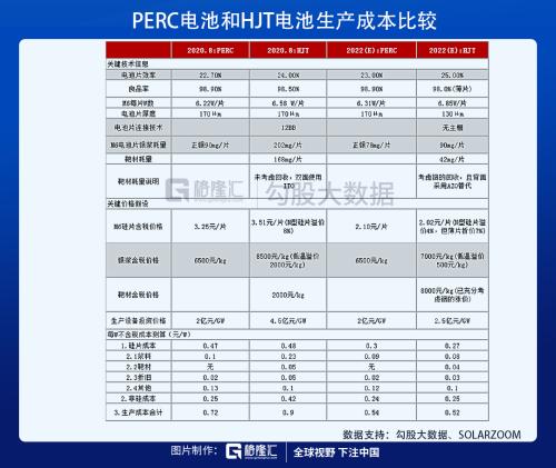 光伏HJT技术的未来，已经向我们走来！