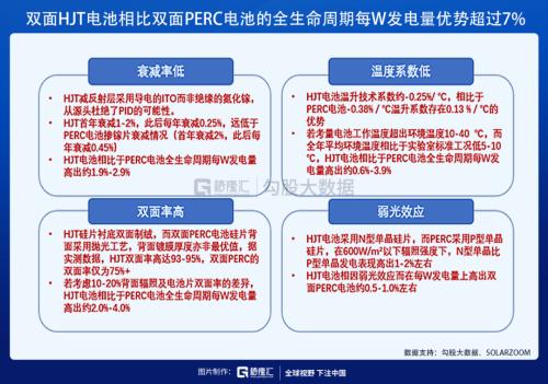 光伏HJT技术的未来，已经向我们走来！