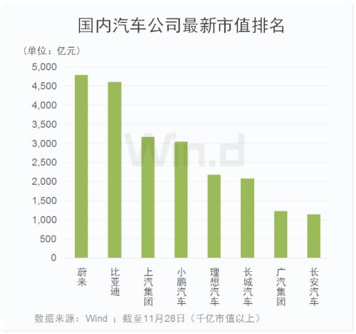 特斯拉市值超伯克希尔哈撒韦，蔚来追上比亚迪超越上汽，新能源汽车的天花板在哪？