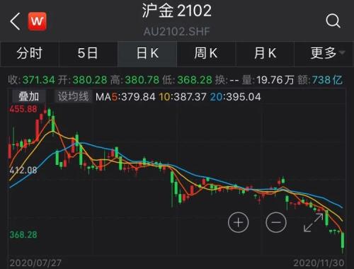 黄金、白银剧烈波动，投资者如何降低风险？