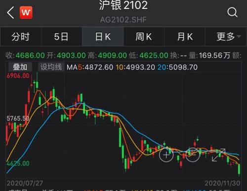 黄金、白银剧烈波动，投资者如何降低风险？