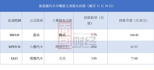 蔚来小鹏跻身全球十大车企：腾讯阿里或成背后最大赢家