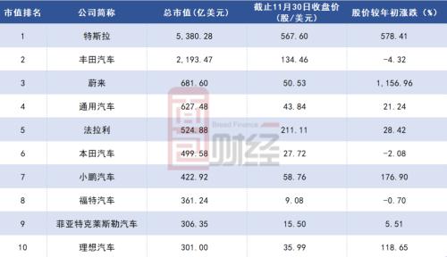 蔚来小鹏跻身全球十大车企：腾讯阿里或成背后最大赢家