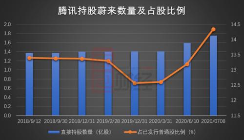 蔚来小鹏跻身全球十大车企：腾讯阿里或成背后最大赢家