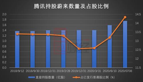 蔚来小鹏跻身全球十大车企：腾讯阿里或成背后最大赢家