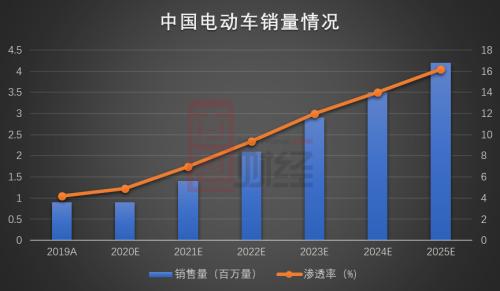 蔚来小鹏跻身全球十大车企：腾讯阿里或成背后最大赢家