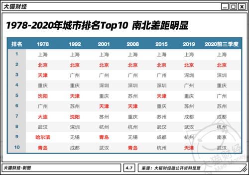 北方干不过南方？TOP10只剩北京，这个人均GDP最少的省会挺典型…..