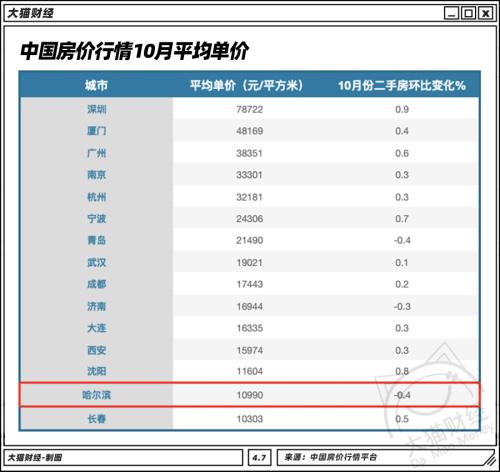 北方干不过南方？TOP10只剩北京，这个人均GDP最少的省会挺典型…..