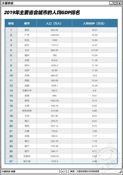 北方干不过南方？TOP10只剩北京，这个人均GDP最少的省会挺典型…..