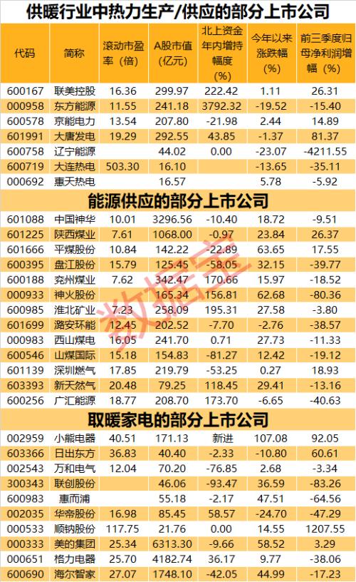 “冬日经济”升温！拉尼娜带来60年来最冷冬天？供暖季到来，冷冬预期让供暖产品卖爆，最受益的股票名单在