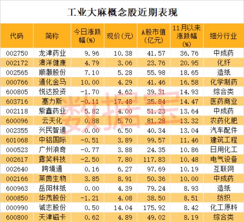 联合国大会宣布重大决定，医用大麻从危险药物名单中移除，2股率先涨停！最新低估值名单出炉，最低仅5.3
