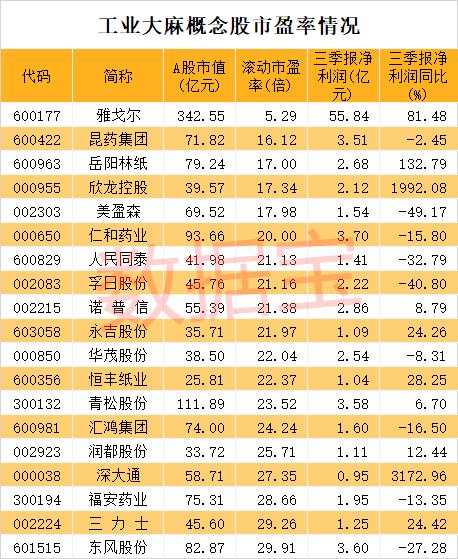 联合国大会宣布重大决定，医用大麻从危险药物名单中移除，2股率先涨停！最新低估值名单出炉，最低仅5.3