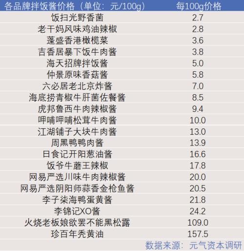 拌饭酱蹿红：滋味到资本，距离有多远？