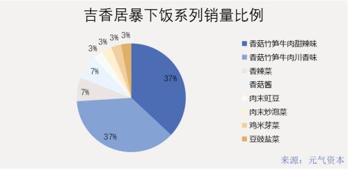 拌饭酱蹿红：滋味到资本，距离有多远？