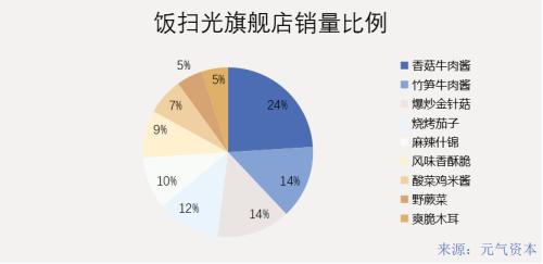 拌饭酱蹿红：滋味到资本，距离有多远？