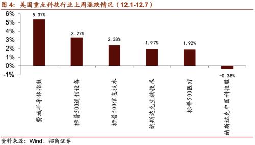 【招商策略】21年5G建设招标即将开启，关注投资机会——科技前沿及新产业观察周报（1208）