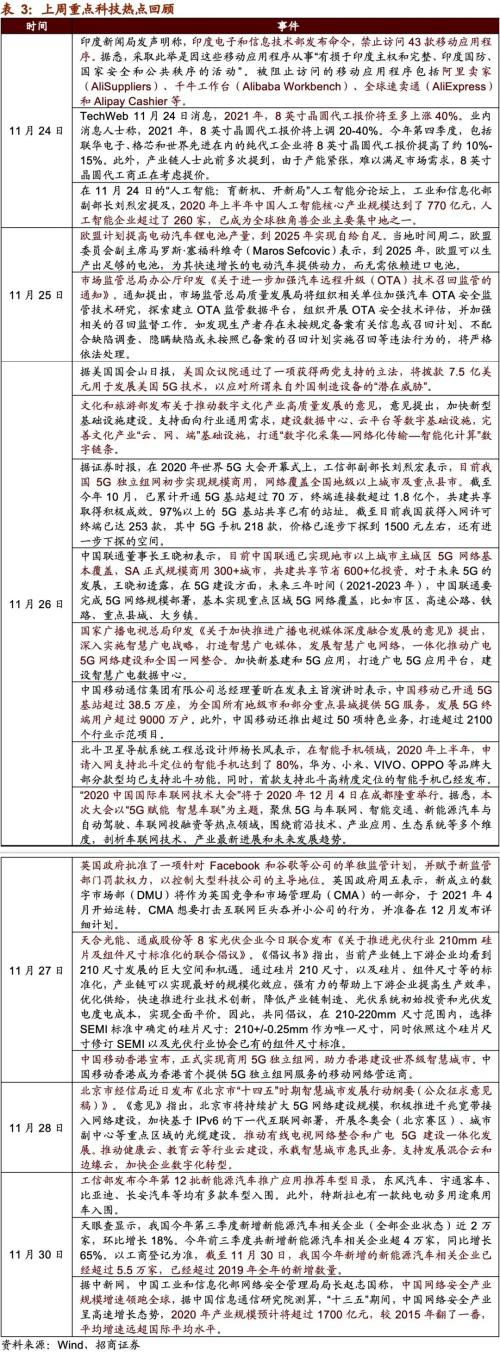 【招商策略】21年5G建设招标即将开启，关注投资机会——科技前沿及新产业观察周报（1208）