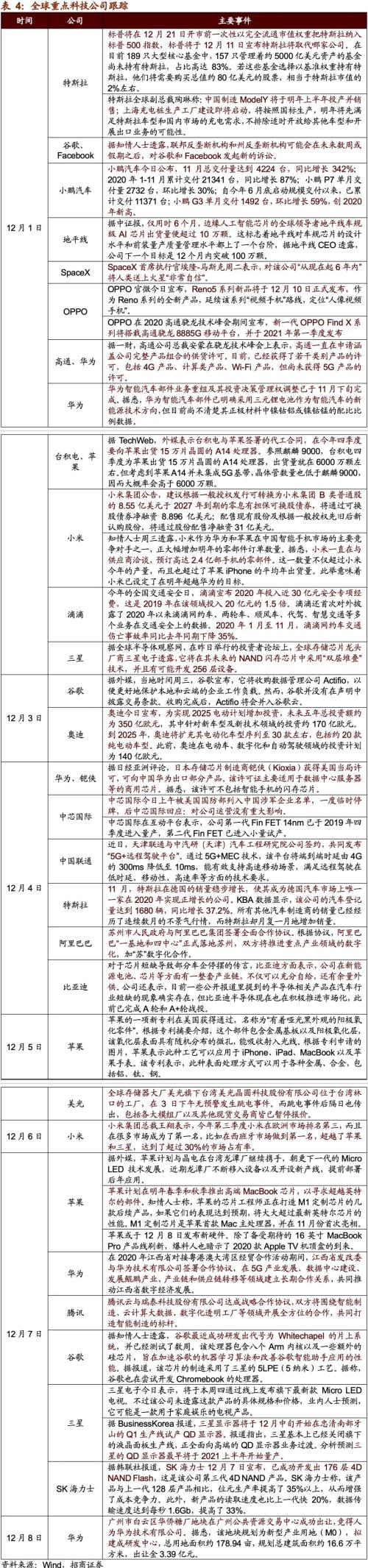 【招商策略】21年5G建设招标即将开启，关注投资机会——科技前沿及新产业观察周报（1208）