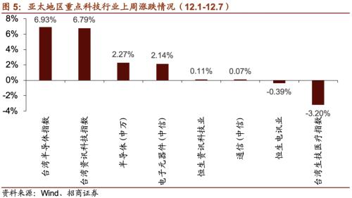 【招商策略】21年5G建设招标即将开启，关注投资机会——科技前沿及新产业观察周报（1208）