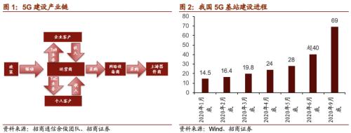 【招商策略】21年5G建设招标即将开启，关注投资机会——科技前沿及新产业观察周报（1208）