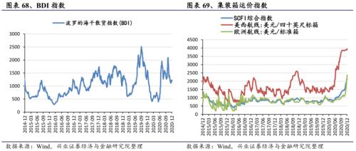 【兴证策略|行业比较】新机备货旺季，电子行业景气度高涨——兴证策略行业配置双周报