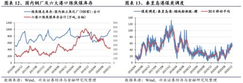 【兴证策略|行业比较】新机备货旺季，电子行业景气度高涨——兴证策略行业配置双周报