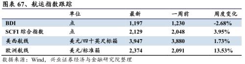 【兴证策略|行业比较】新机备货旺季，电子行业景气度高涨——兴证策略行业配置双周报