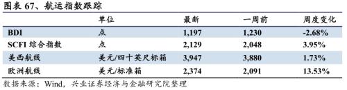 【兴证策略|行业比较】新机备货旺季，电子行业景气度高涨——兴证策略行业配置双周报