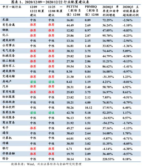 【兴证策略|行业比较】新机备货旺季，电子行业景气度高涨——兴证策略行业配置双周报