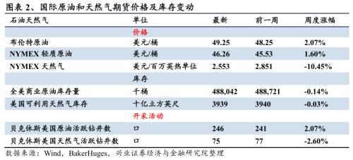 【兴证策略|行业比较】新机备货旺季，电子行业景气度高涨——兴证策略行业配置双周报