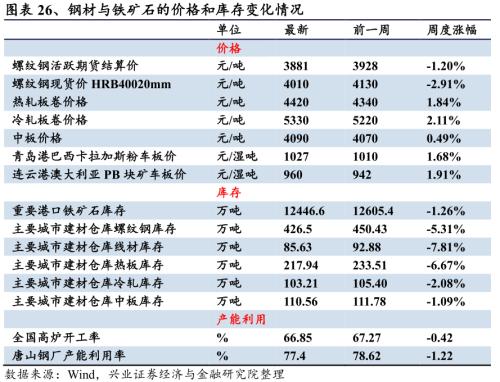 【兴证策略|行业比较】新机备货旺季，电子行业景气度高涨——兴证策略行业配置双周报