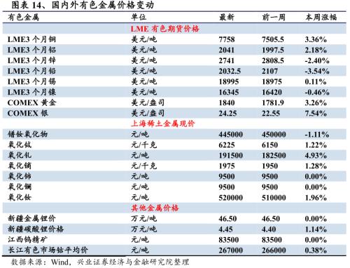 【兴证策略|行业比较】新机备货旺季，电子行业景气度高涨——兴证策略行业配置双周报