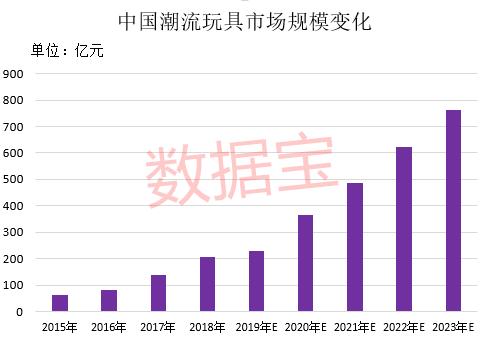 千亿巨头即将诞生？行业增速超芯片，85后创始人身价破200亿！盲盒第一股来了，A股概念股曝光