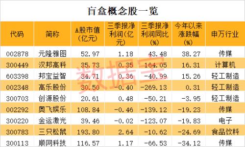 千亿巨头即将诞生？行业增速超芯片，85后创始人身价破200亿！盲盒第一股来了，A股概念股曝光