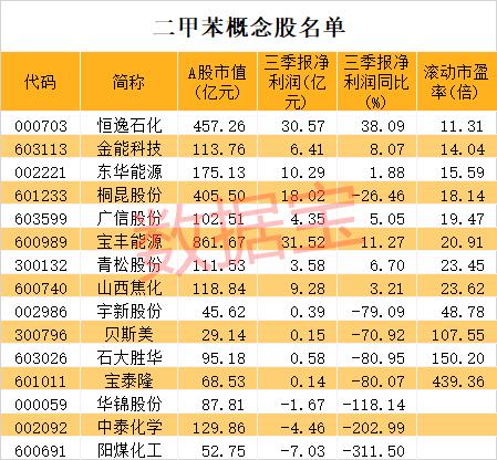 突破4000元/吨！油价大涨的受益产品来了，重启涨涨涨模式！概念股名单出炉，市盈率最低仅11倍