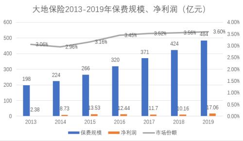 大地保险分公司被罚停止车险业务，顽疾缠身何时能改