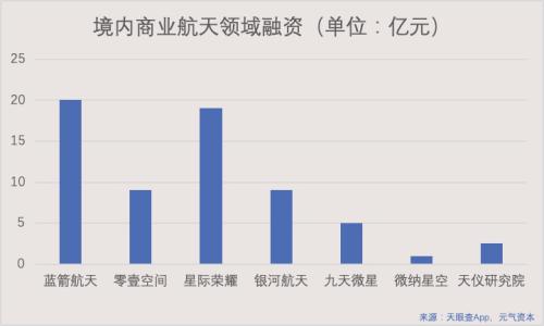 嫦娥五号成功作业，中国商业航天还有多远？