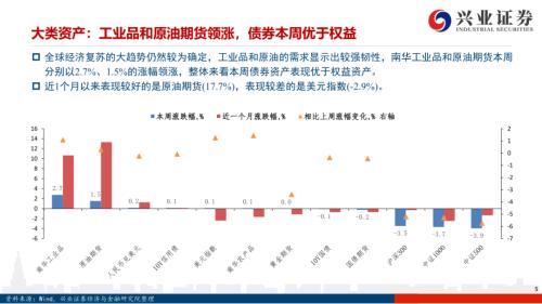 【兴证策略|风格与估值】把握确定性复苏，关注工业品价格上涨——兴证策略风格与估值系列146