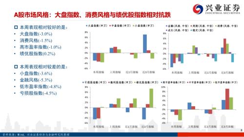 【兴证策略|风格与估值】把握确定性复苏，关注工业品价格上涨——兴证策略风格与估值系列146