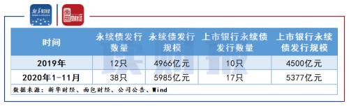 【读财报】商业银行资本充足率普遍下滑 永续债或成资本金补充主要途径