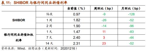 【招商策略】行业景气观察1216——资源品价格延续涨势，全社会用电量同比增幅扩大