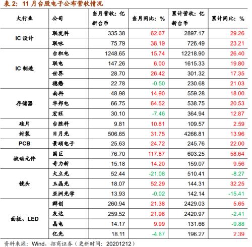 【招商策略】行业景气观察1216——资源品价格延续涨势，全社会用电量同比增幅扩大