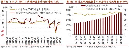 【招商策略】行业景气观察1216——资源品价格延续涨势，全社会用电量同比增幅扩大